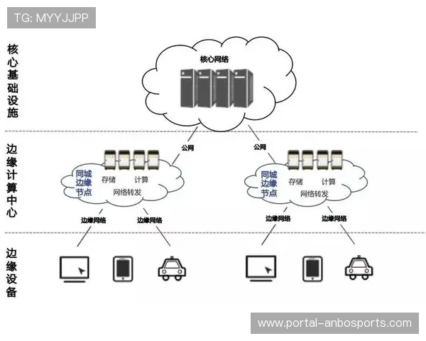边缘计算节点处理本地化渲染任务，降低云端负载压力。